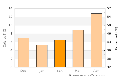 Kalívia Poliyírou average temperature in February