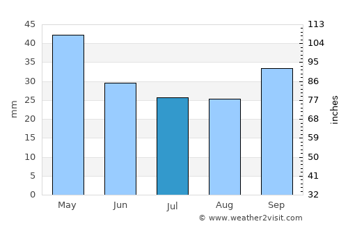 Kalívia Poliyírou average rain in July