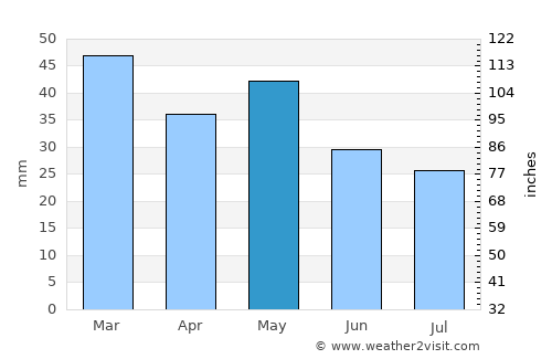 Kalívia Poliyírou average rain in May