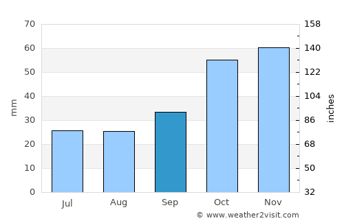 Kalívia Poliyírou average rain in September