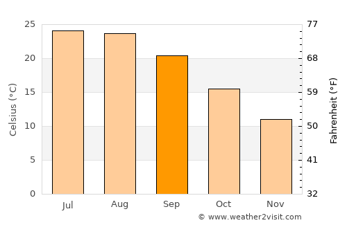 Kalívia Poliyírou average temperature in September