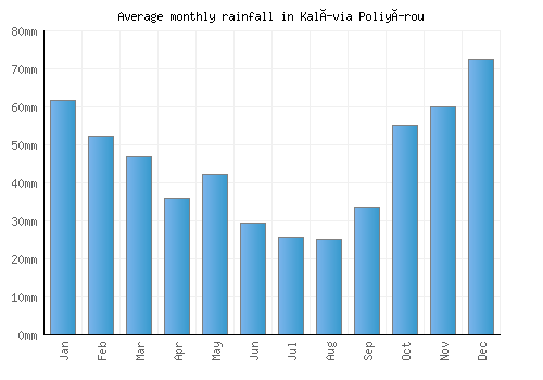 Kalívia Poliyírou monthly rainfall chart (mm)
