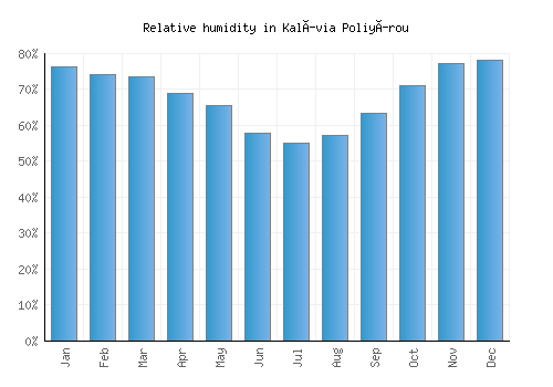 Kalívia Poliyírou relative humidity averages