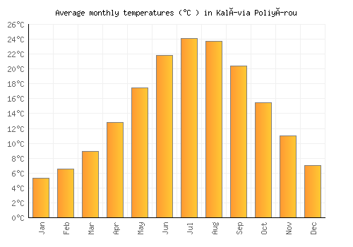 Kalívia Poliyírou average temperature chart (Celsius)