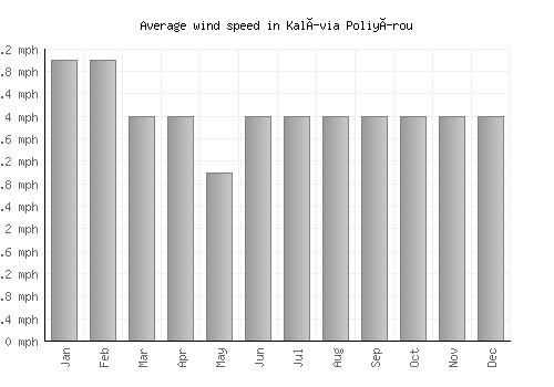 Kalívia Poliyírou average winspeed by month (mph)