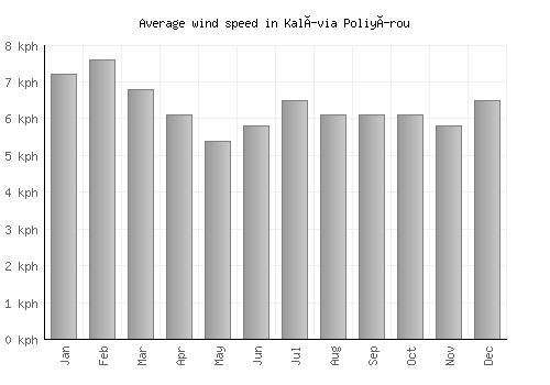 Kalívia Poliyírou average winspeed by month (km/h)