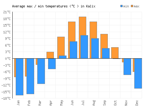 Kalix average minimum / maximum temperatures (Celsius)