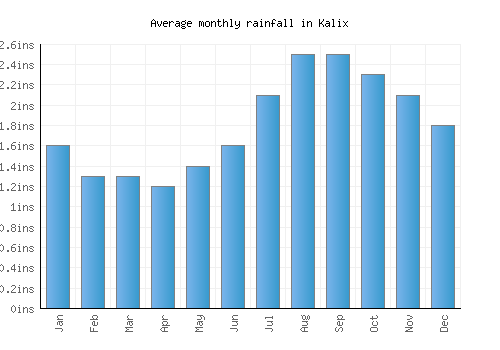Kalix monthly rainfall chart (inches)