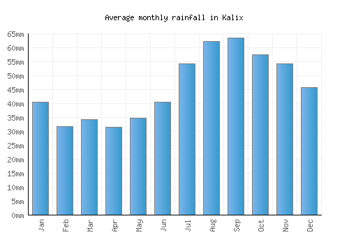 Kalix monthly rainfall chart (mm)