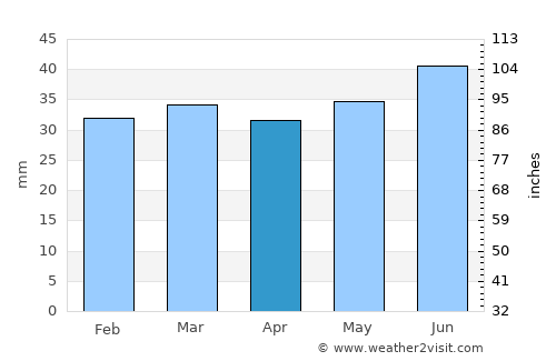 Kalix average rain in April