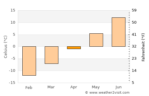 Kalix average temperature in April