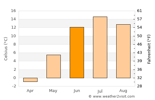 Kalix average temperature in June