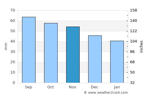 Kalix average rain in November