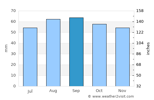 Kalix average rain in September