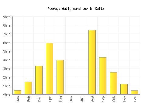Kalix average daily sunshine chart