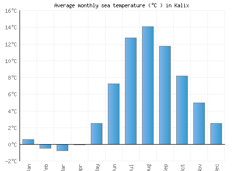 Kalix average sea temperature chart (Celsius)