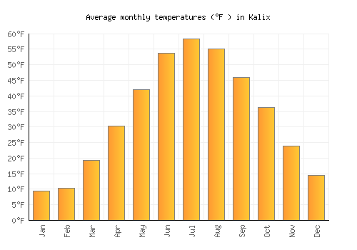 Kalix average temperature chart (Fahrenheit)