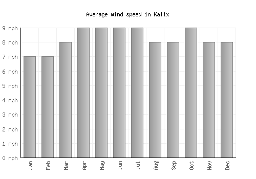 Kalix average winspeed by month (mph)