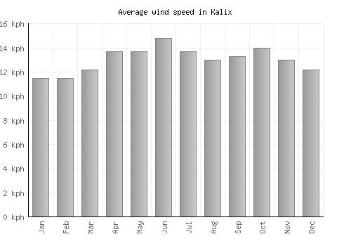 Kalix average winspeed by month (km/h)