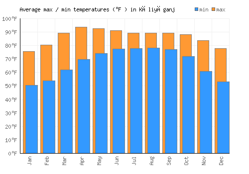 Kāliyāganj average minimum / maximum temperatures (Fahrenheit)