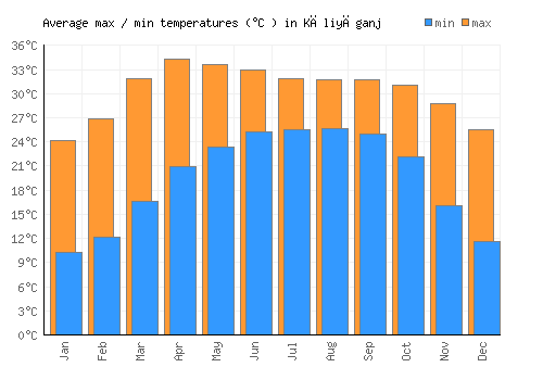 Kāliyāganj average minimum / maximum temperatures (Celsius)