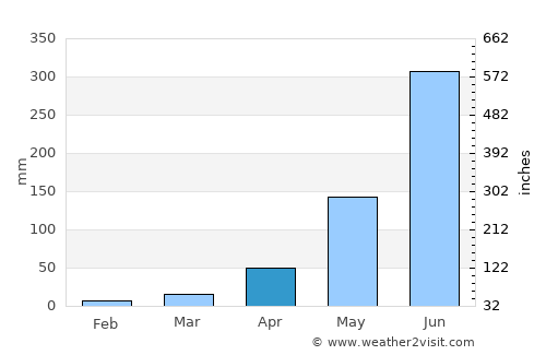 Kāliyāganj average rain in April