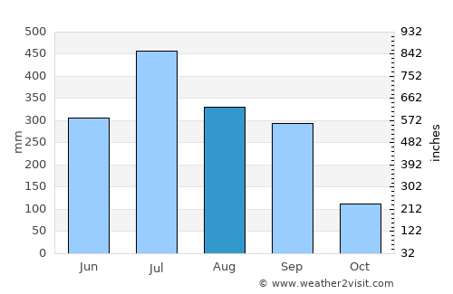 Kāliyāganj average rain in August