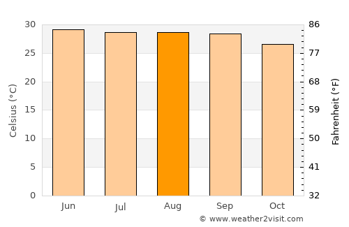Kāliyāganj average temperature in August
