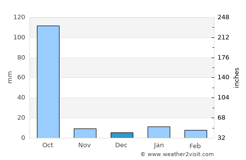 Kāliyāganj average rain in December