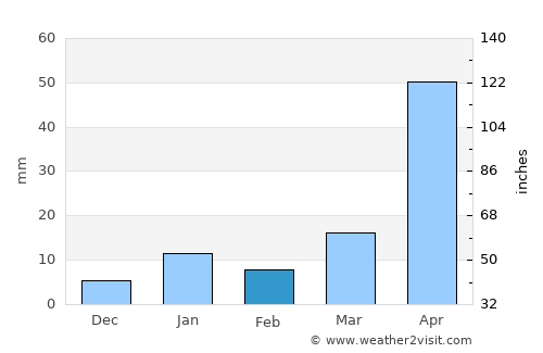 Kāliyāganj average rain in February