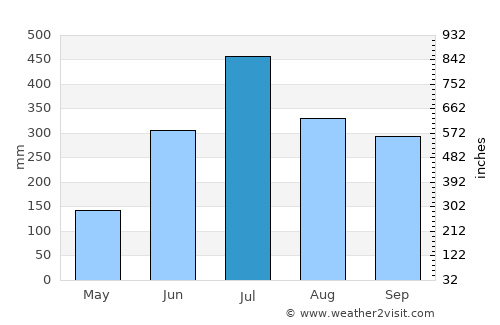 Kāliyāganj average rain in July