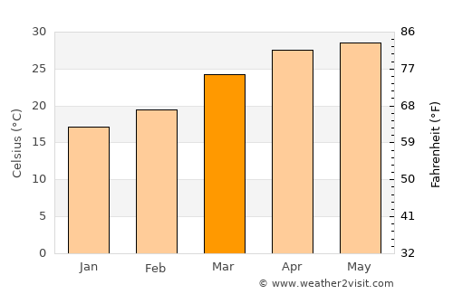 Kāliyāganj average temperature in March