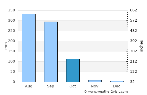 Kāliyāganj average rain in October