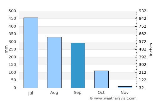 Kāliyāganj average rain in September