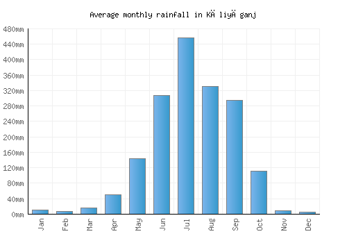 Kāliyāganj monthly rainfall chart (mm)