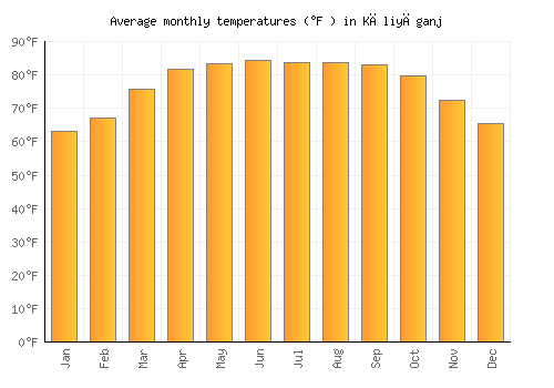 Kāliyāganj average temperature chart (Fahrenheit)