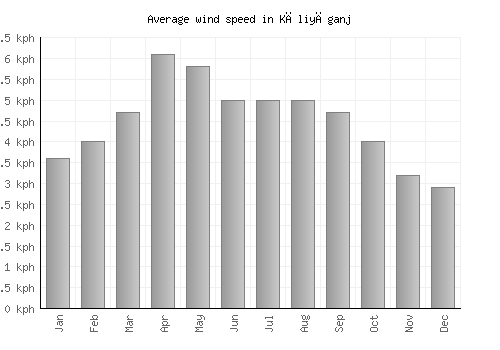 Kāliyāganj average winspeed by month (km/h)