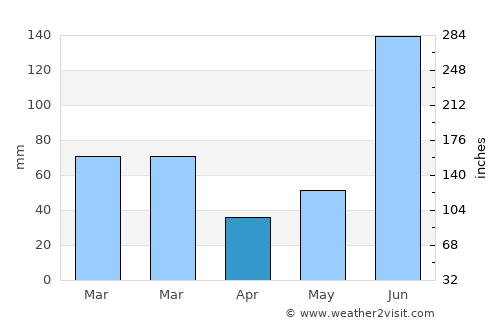 Kālka average rain in April
