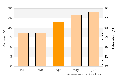 Kālka average temperature in April
