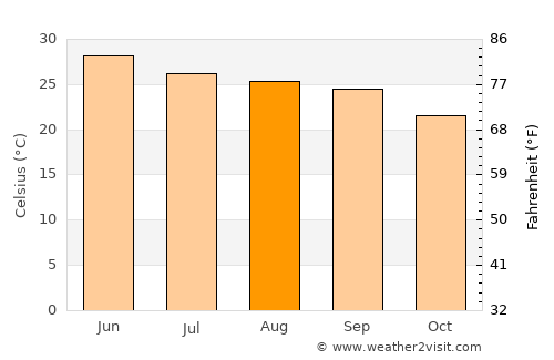 Kālka average temperature in August