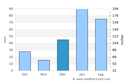 Kālka average rain in December