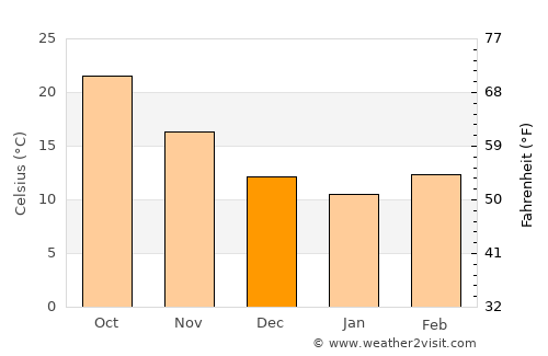 Kālka average temperature in December