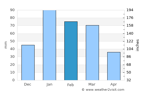 Kālka average rain in February