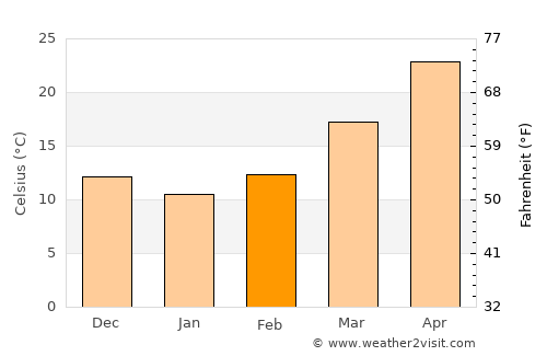 Kālka average temperature in February