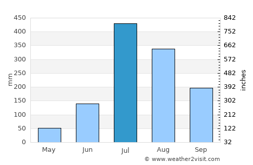 Kālka average rain in July