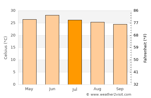 Kālka average temperature in July