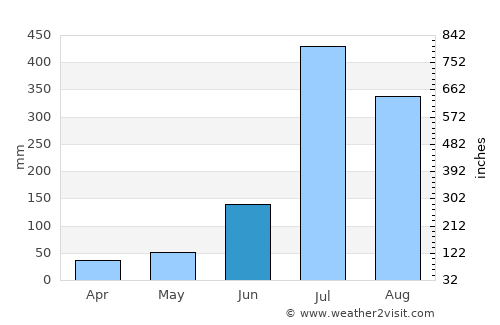 Kālka average rain in June