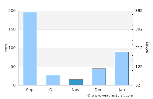 Kālka average rain in November