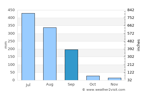 Kālka average rain in September