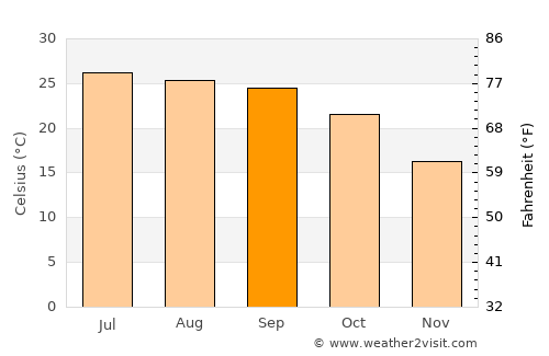 Kālka average temperature in September